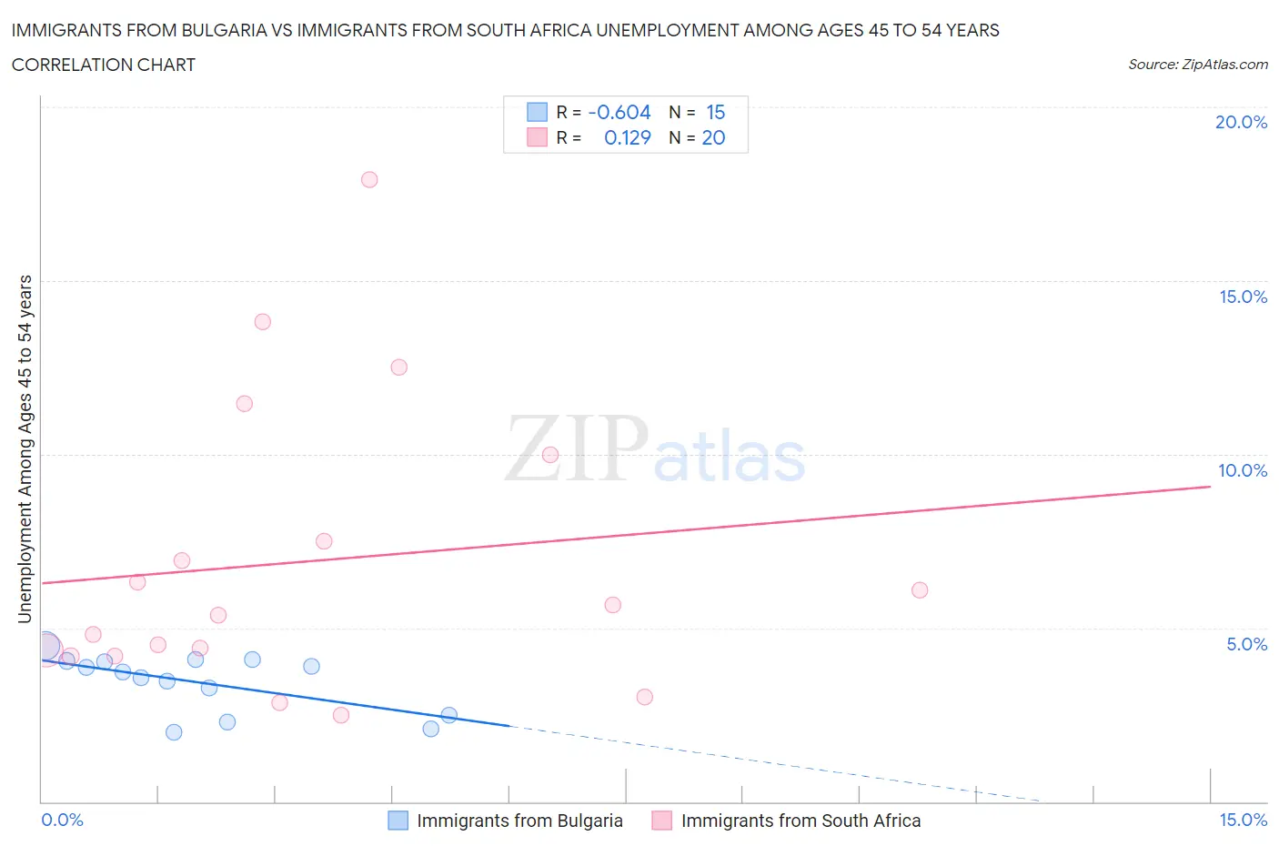 Immigrants from Bulgaria vs Immigrants from South Africa Unemployment Among Ages 45 to 54 years