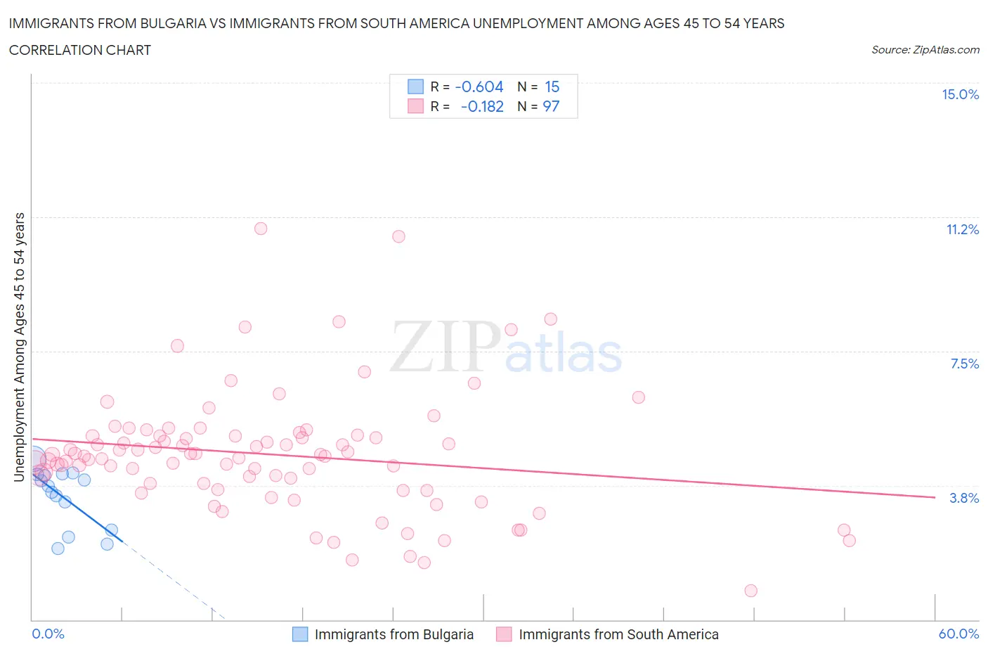 Immigrants from Bulgaria vs Immigrants from South America Unemployment Among Ages 45 to 54 years