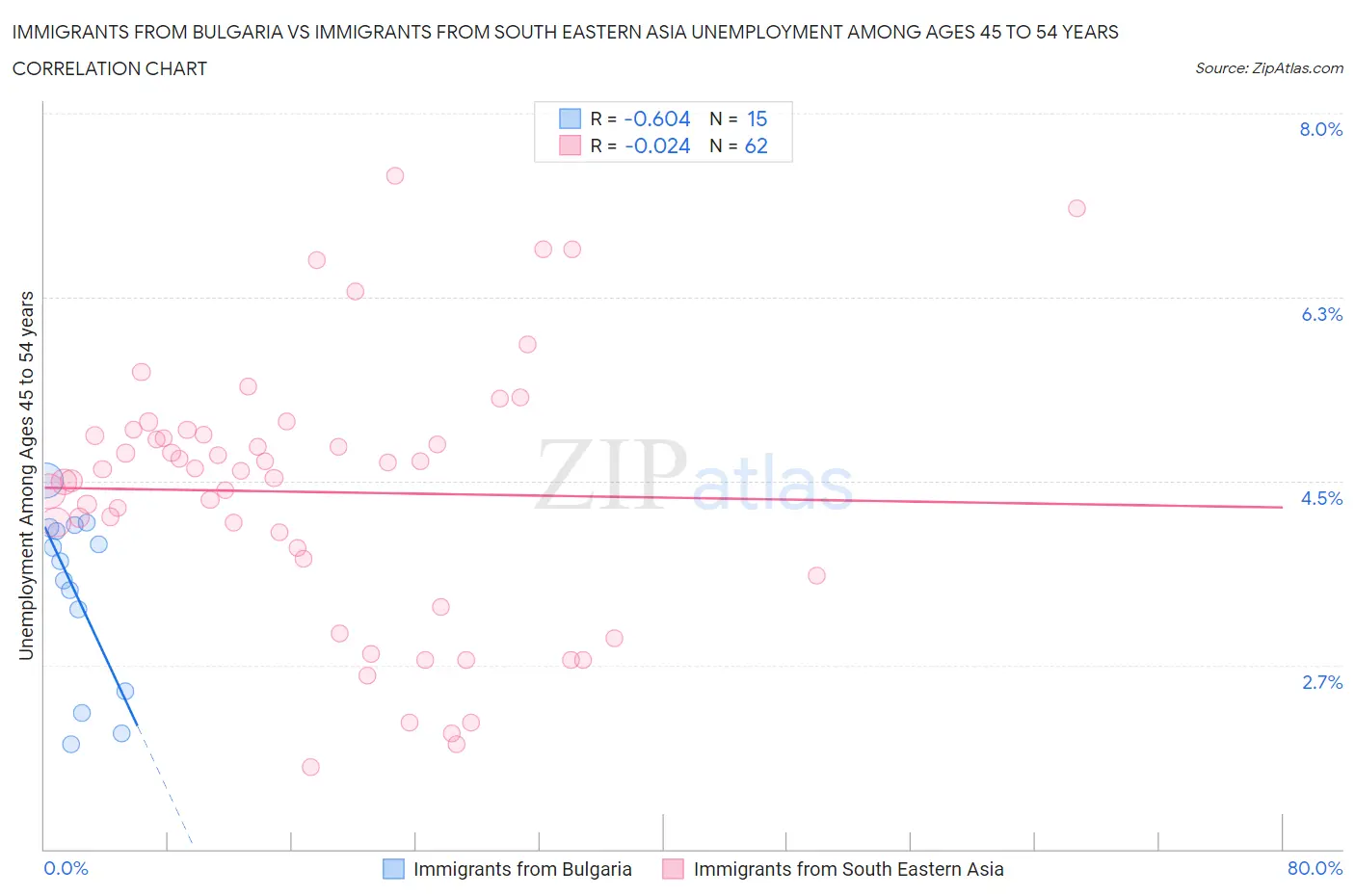 Immigrants from Bulgaria vs Immigrants from South Eastern Asia Unemployment Among Ages 45 to 54 years