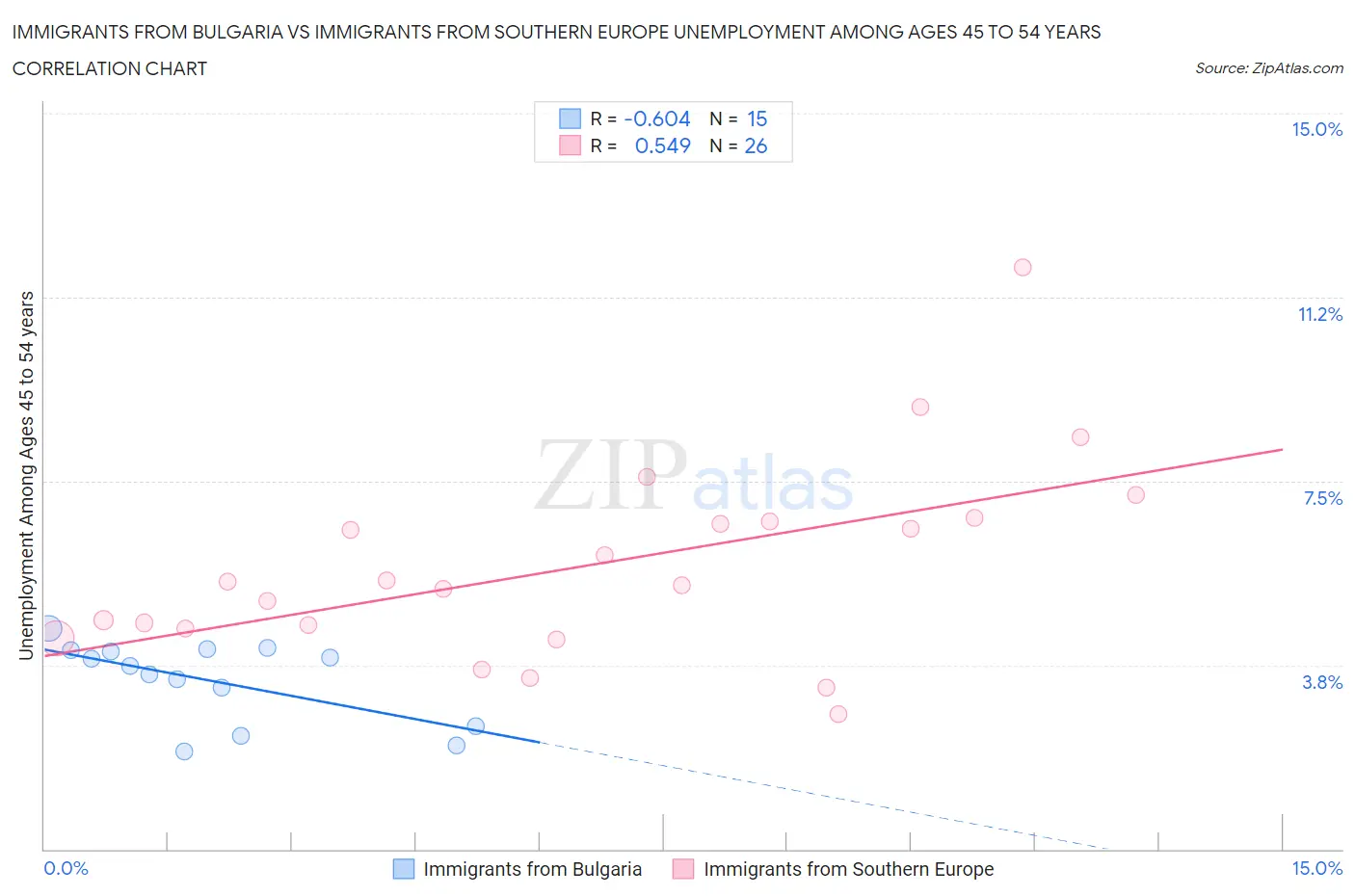 Immigrants from Bulgaria vs Immigrants from Southern Europe Unemployment Among Ages 45 to 54 years