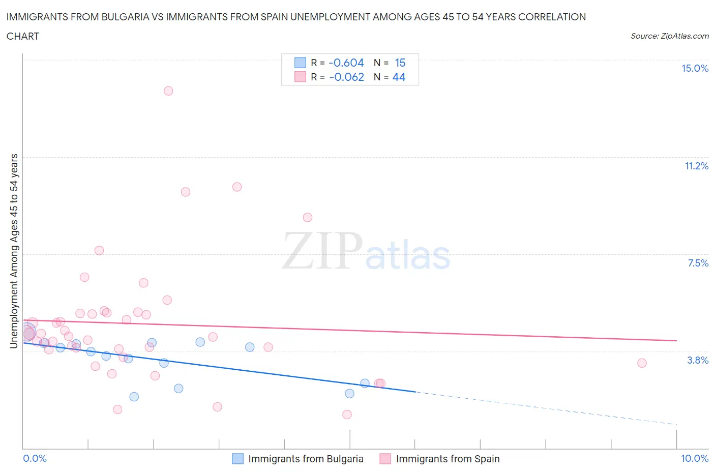 Immigrants from Bulgaria vs Immigrants from Spain Unemployment Among Ages 45 to 54 years