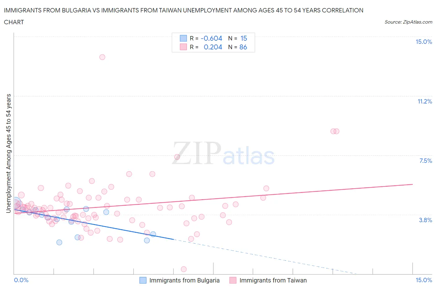 Immigrants from Bulgaria vs Immigrants from Taiwan Unemployment Among Ages 45 to 54 years