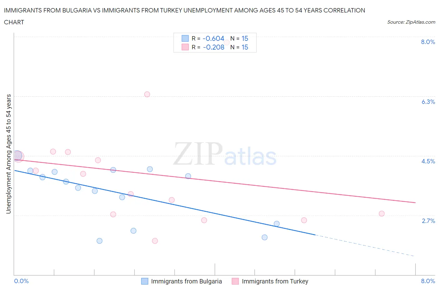 Immigrants from Bulgaria vs Immigrants from Turkey Unemployment Among Ages 45 to 54 years