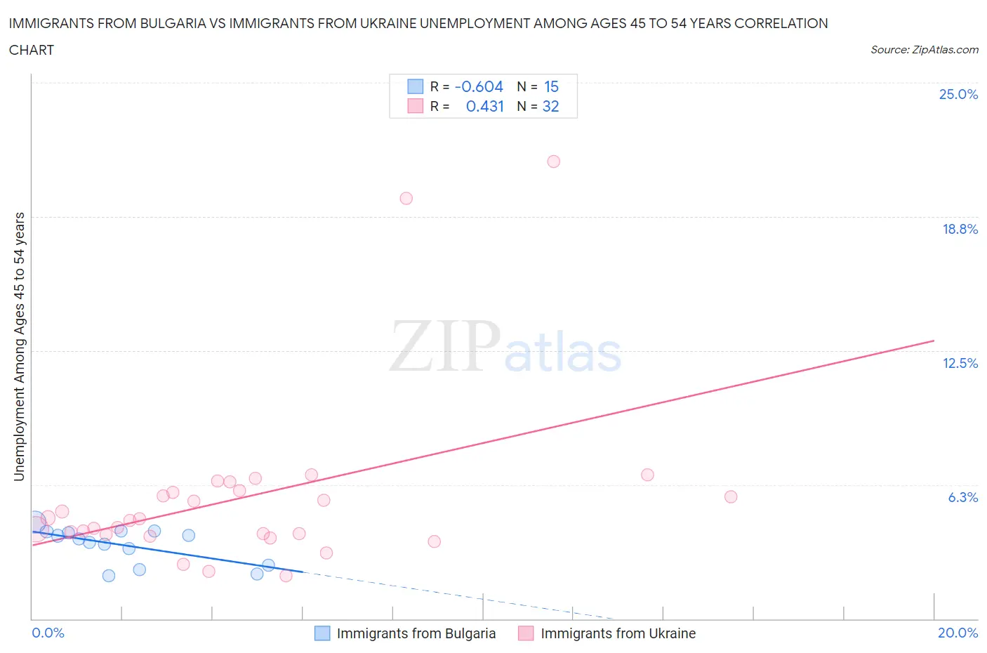 Immigrants from Bulgaria vs Immigrants from Ukraine Unemployment Among Ages 45 to 54 years