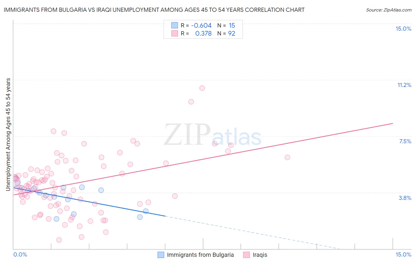 Immigrants from Bulgaria vs Iraqi Unemployment Among Ages 45 to 54 years