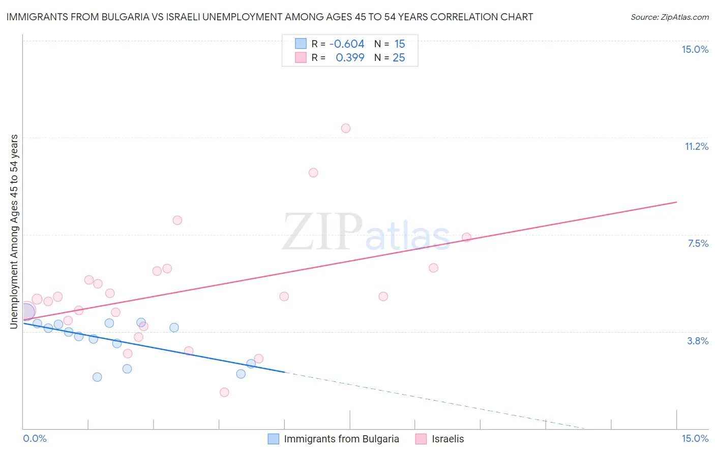 Immigrants from Bulgaria vs Israeli Unemployment Among Ages 45 to 54 years