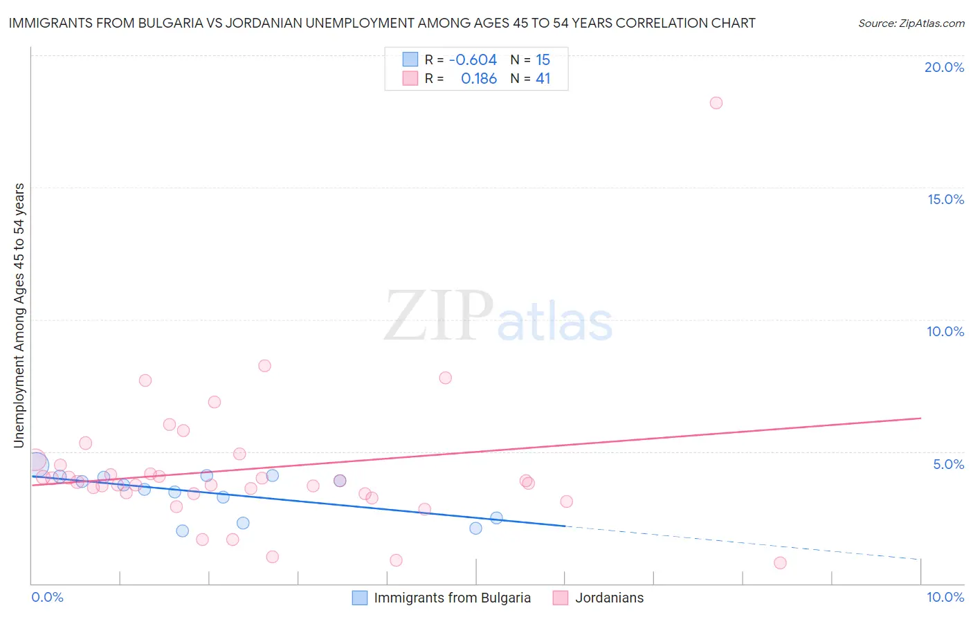 Immigrants from Bulgaria vs Jordanian Unemployment Among Ages 45 to 54 years