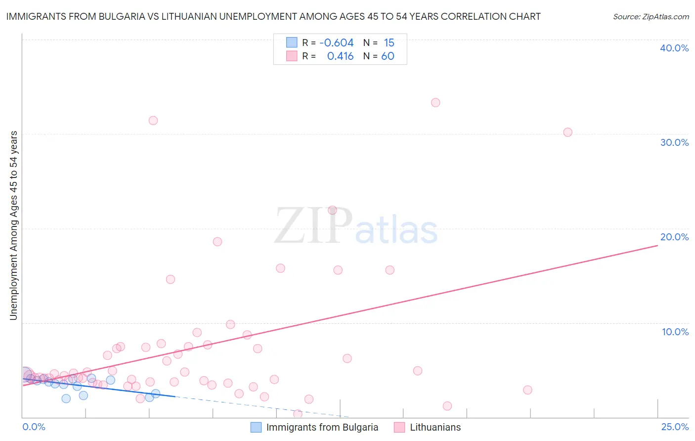 Immigrants from Bulgaria vs Lithuanian Unemployment Among Ages 45 to 54 years