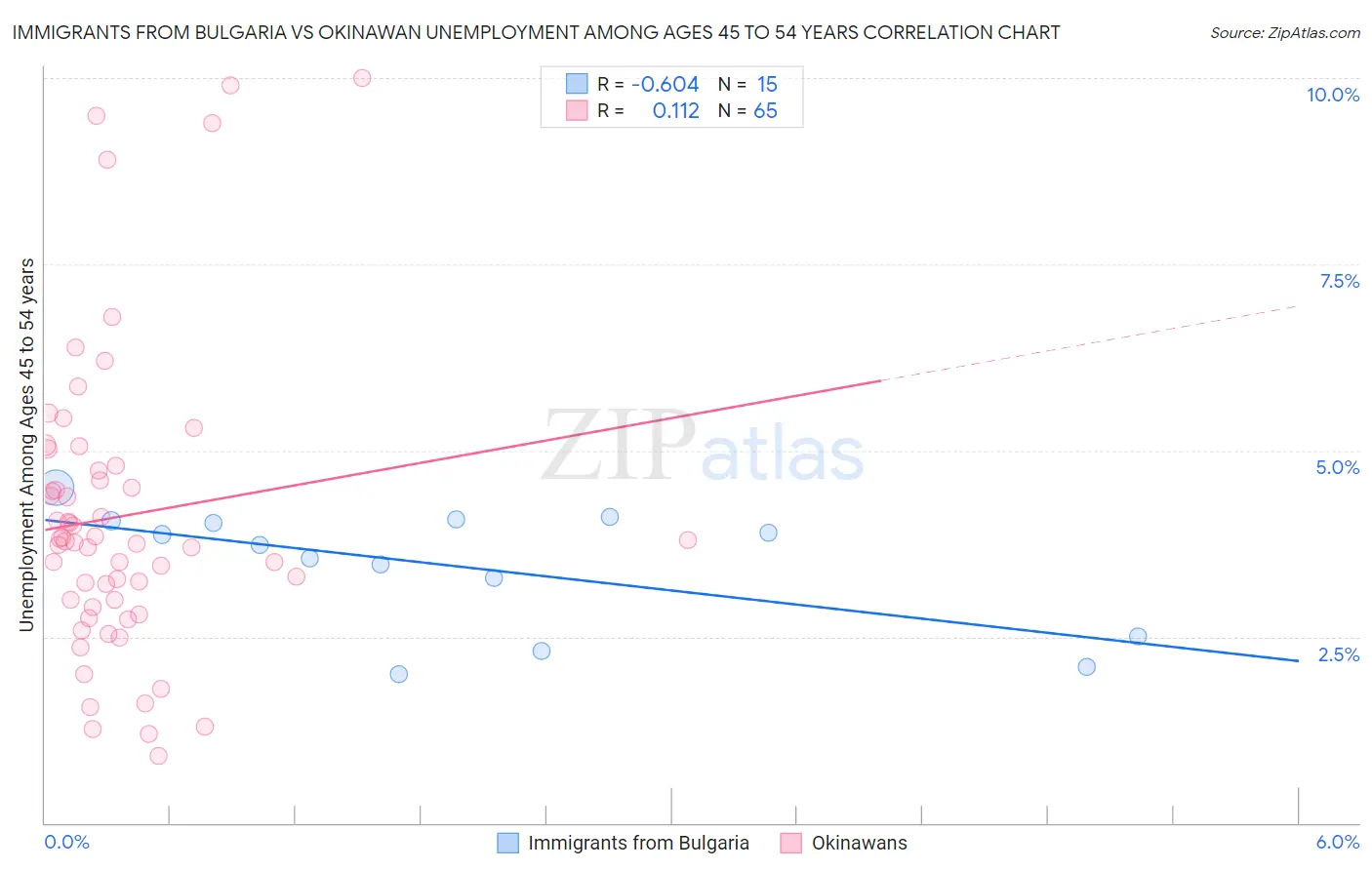 Immigrants from Bulgaria vs Okinawan Unemployment Among Ages 45 to 54 years