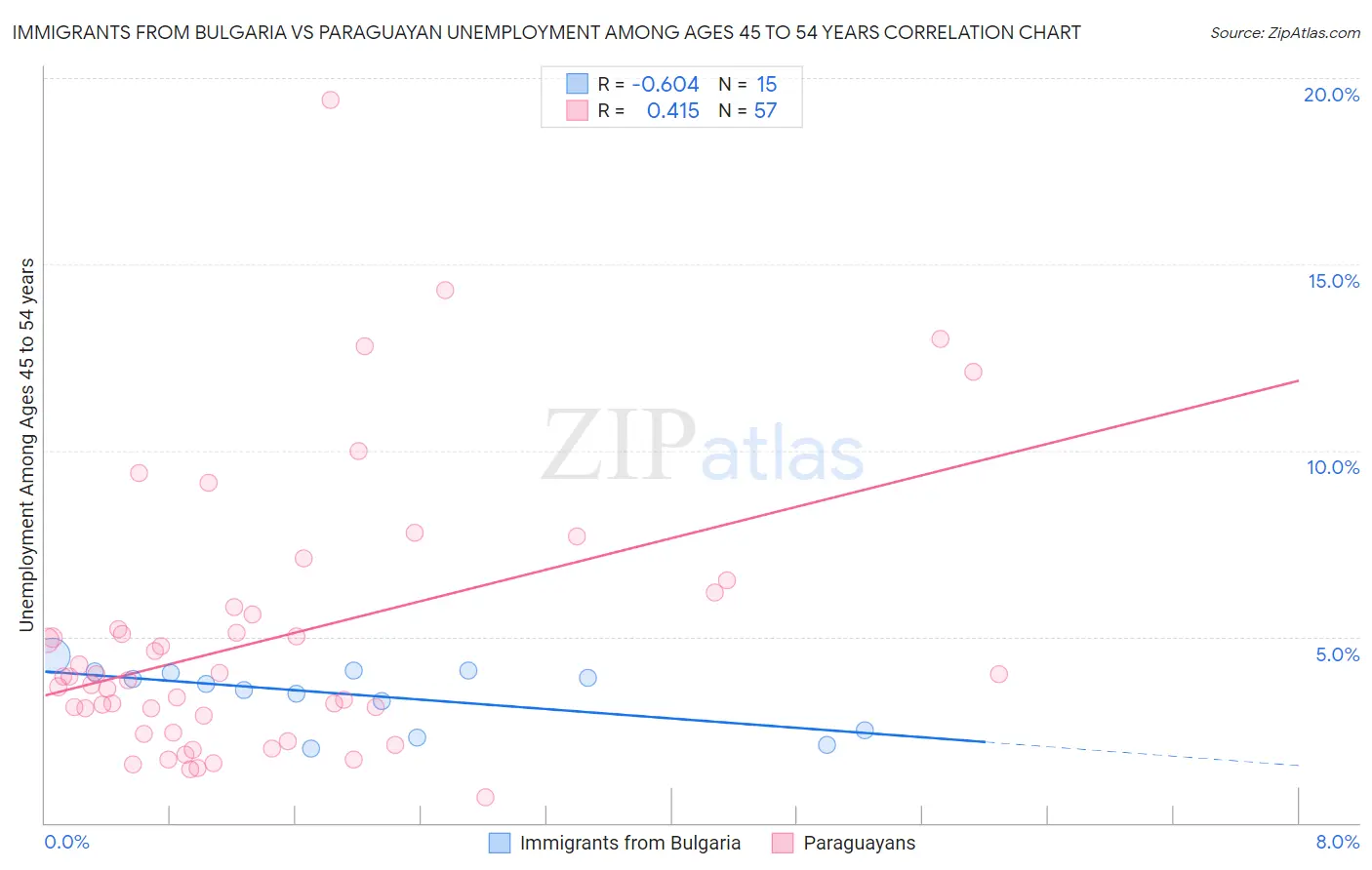 Immigrants from Bulgaria vs Paraguayan Unemployment Among Ages 45 to 54 years