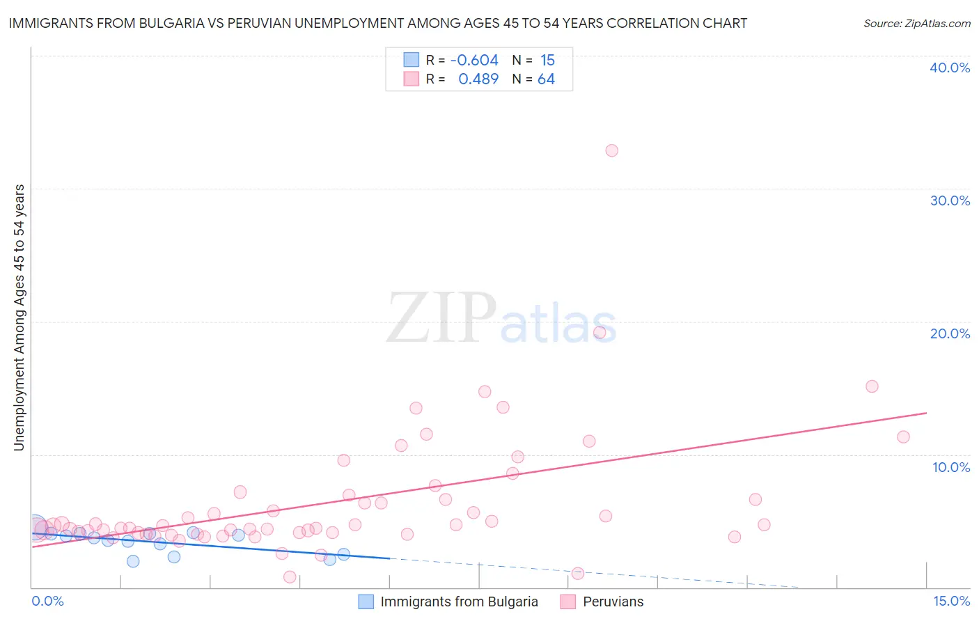 Immigrants from Bulgaria vs Peruvian Unemployment Among Ages 45 to 54 years