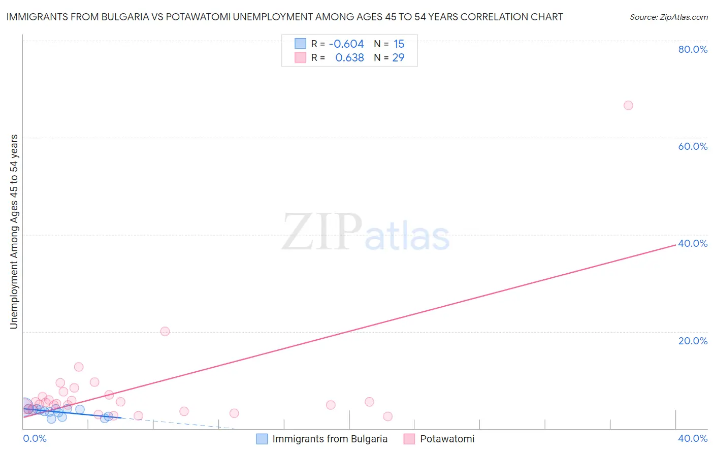 Immigrants from Bulgaria vs Potawatomi Unemployment Among Ages 45 to 54 years