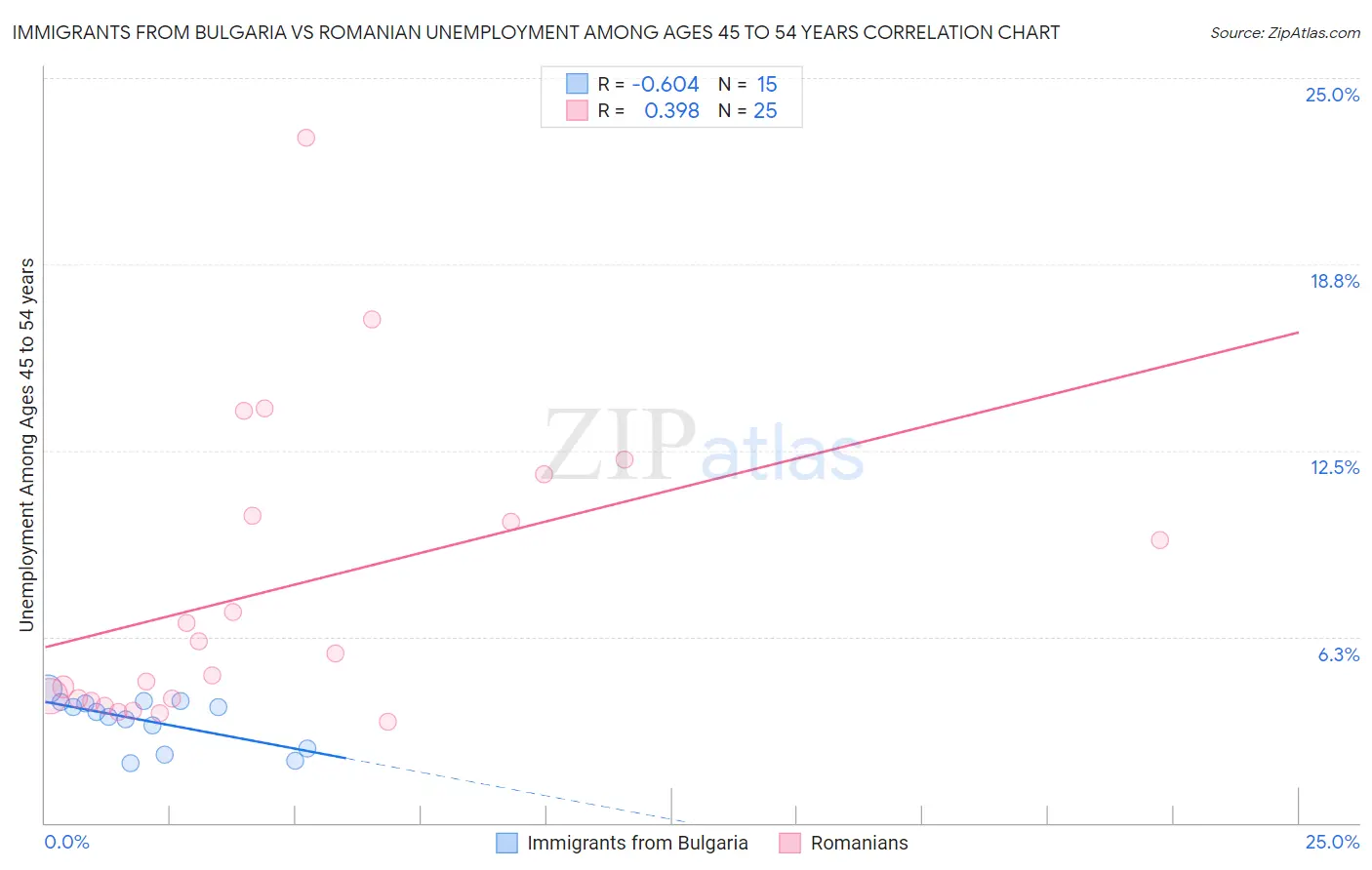 Immigrants from Bulgaria vs Romanian Unemployment Among Ages 45 to 54 years