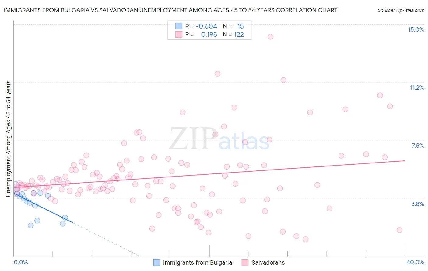 Immigrants from Bulgaria vs Salvadoran Unemployment Among Ages 45 to 54 years