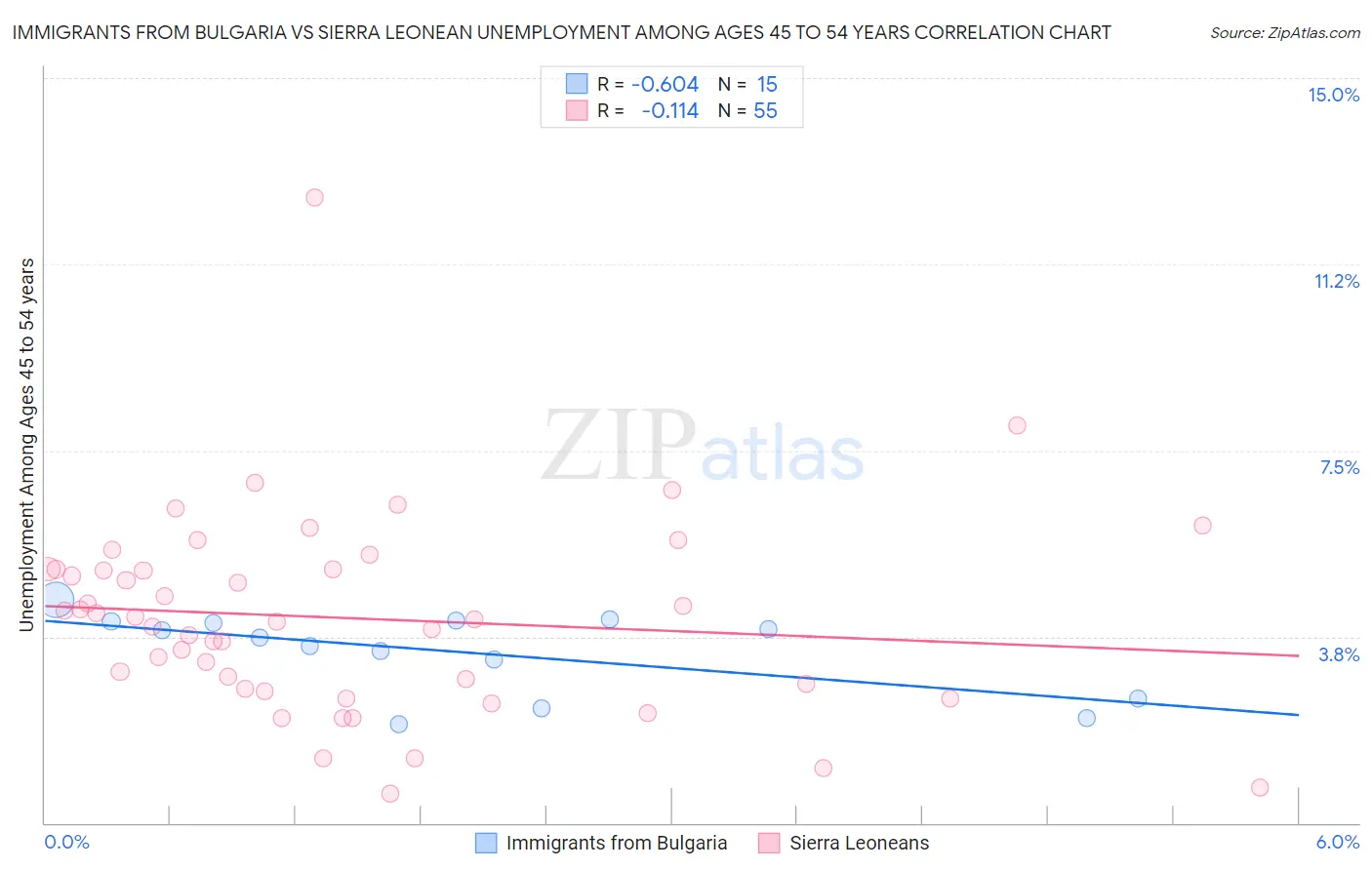 Immigrants from Bulgaria vs Sierra Leonean Unemployment Among Ages 45 to 54 years