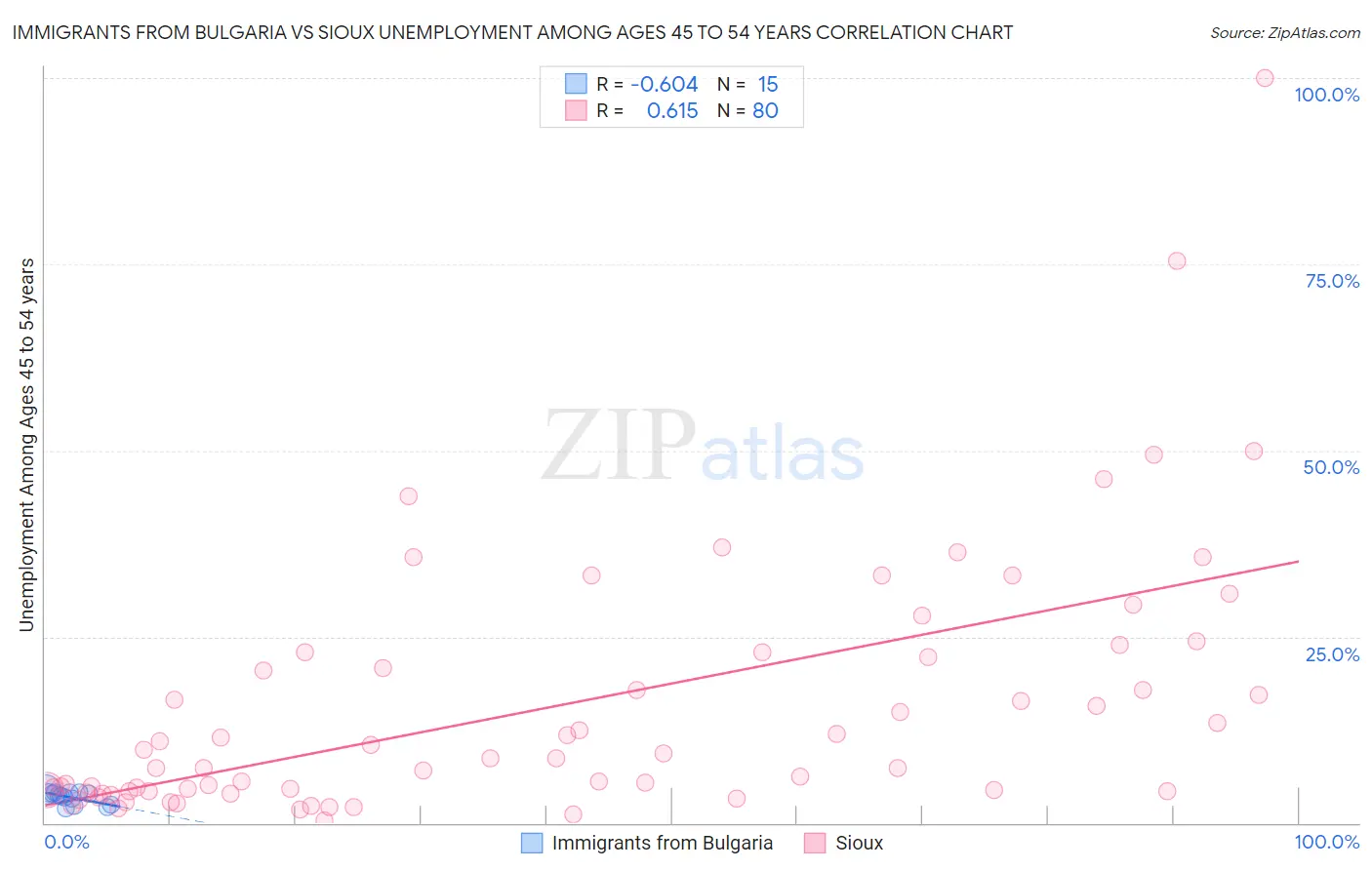 Immigrants from Bulgaria vs Sioux Unemployment Among Ages 45 to 54 years