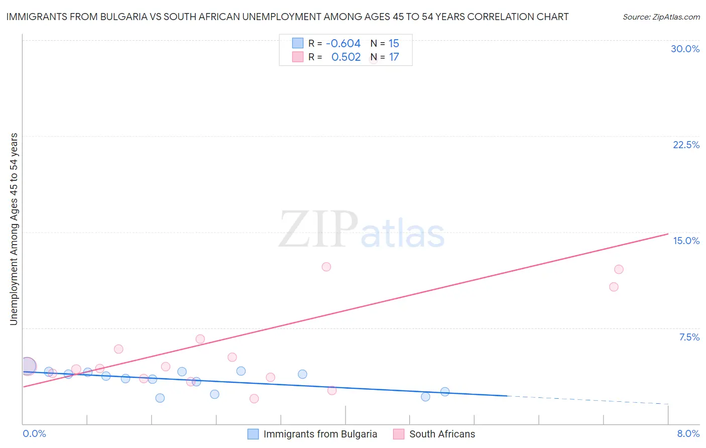 Immigrants from Bulgaria vs South African Unemployment Among Ages 45 to 54 years