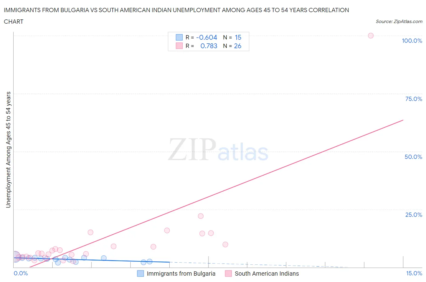 Immigrants from Bulgaria vs South American Indian Unemployment Among Ages 45 to 54 years