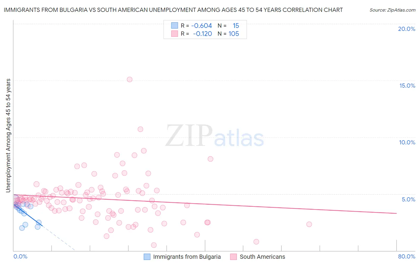 Immigrants from Bulgaria vs South American Unemployment Among Ages 45 to 54 years