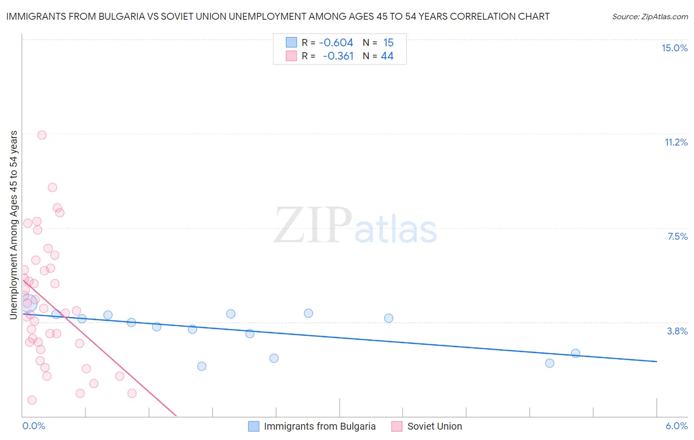 Immigrants from Bulgaria vs Soviet Union Unemployment Among Ages 45 to 54 years