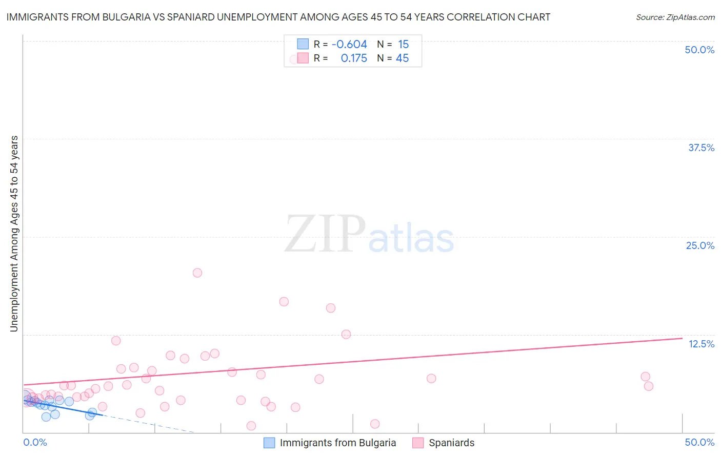 Immigrants from Bulgaria vs Spaniard Unemployment Among Ages 45 to 54 years