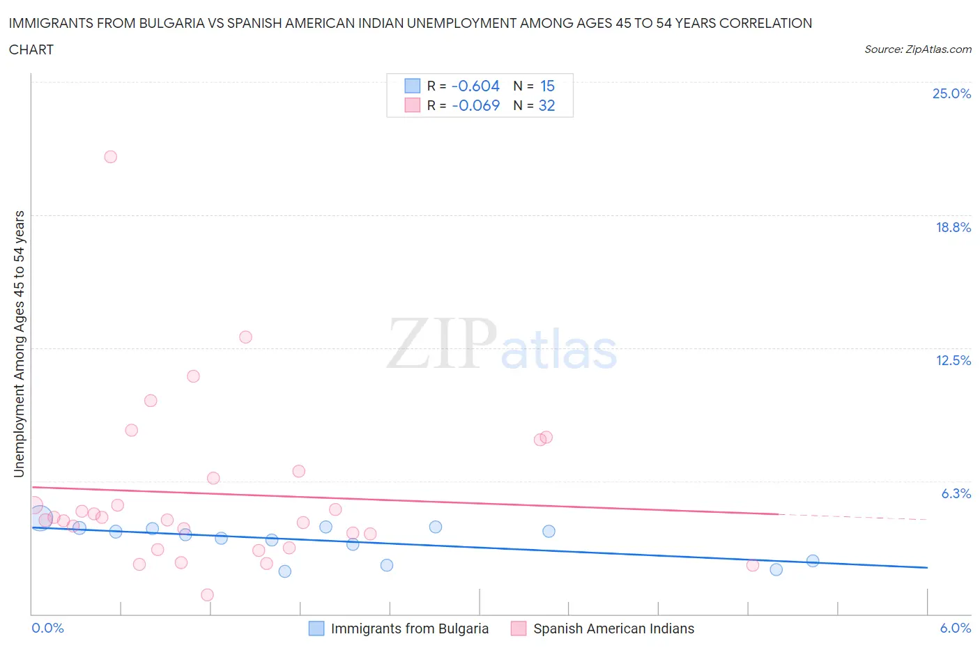 Immigrants from Bulgaria vs Spanish American Indian Unemployment Among Ages 45 to 54 years