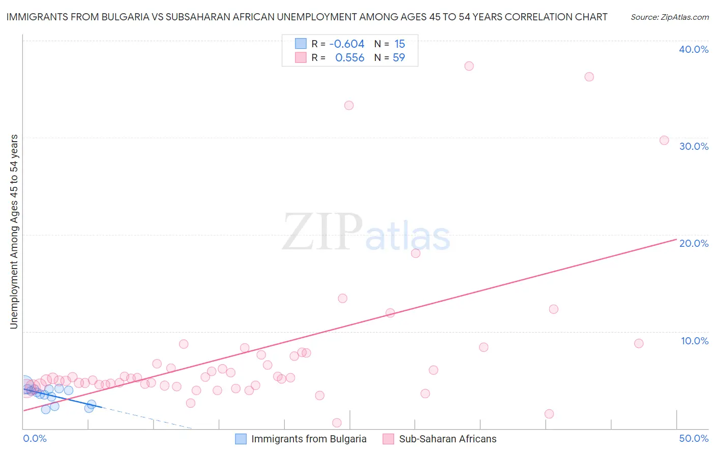 Immigrants from Bulgaria vs Subsaharan African Unemployment Among Ages 45 to 54 years