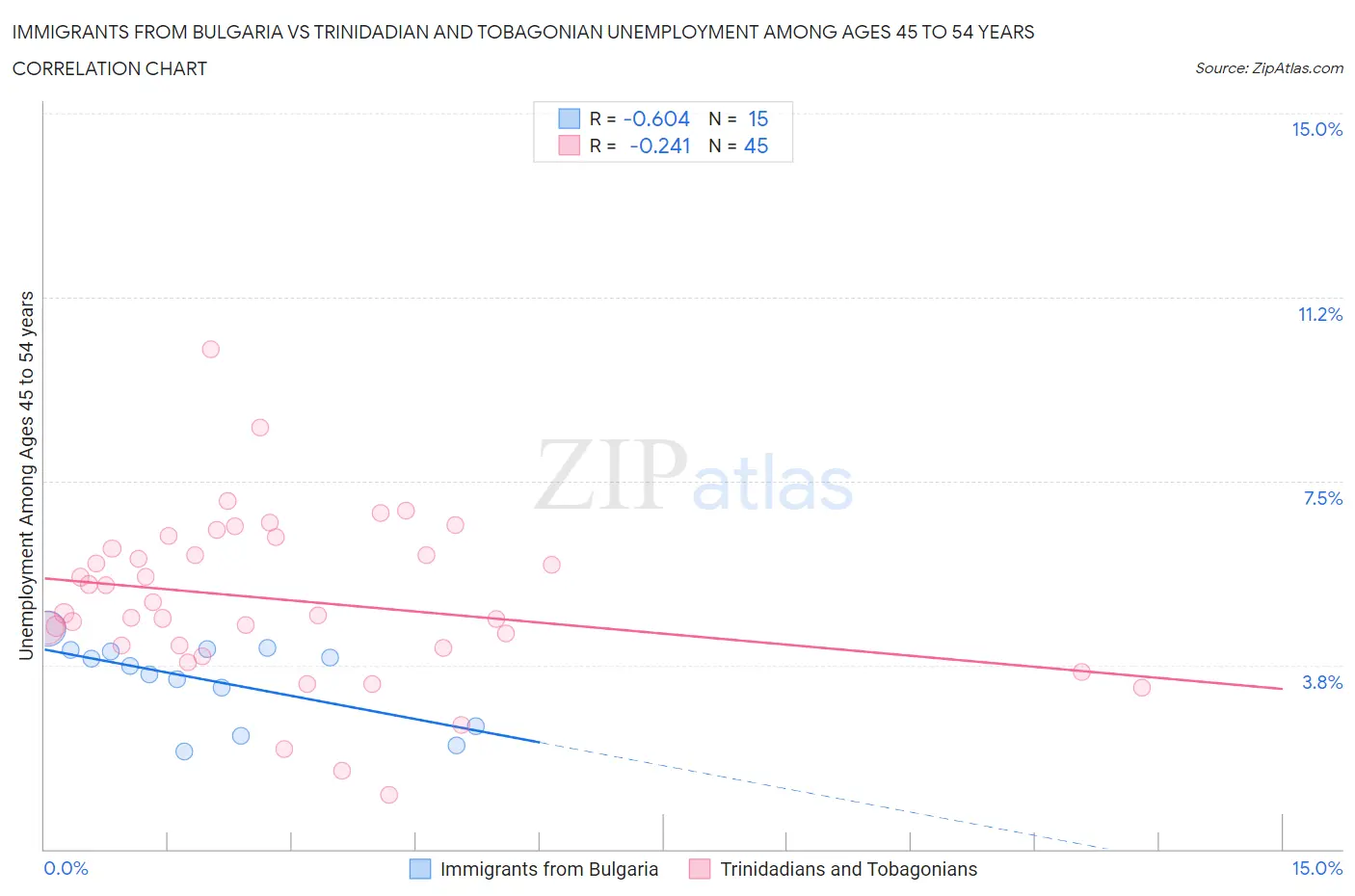 Immigrants from Bulgaria vs Trinidadian and Tobagonian Unemployment Among Ages 45 to 54 years