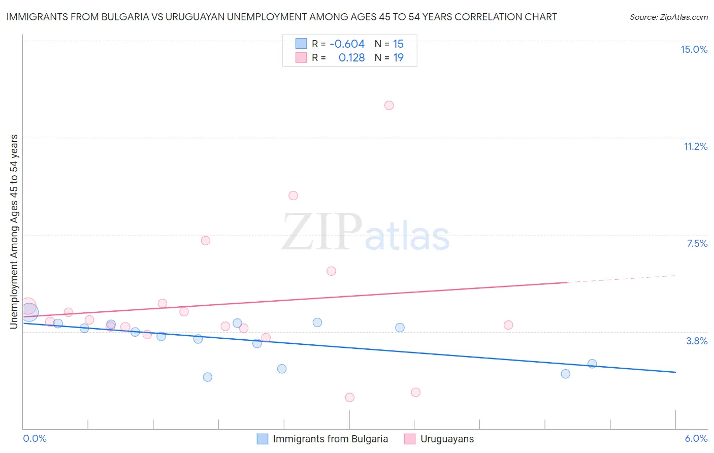 Immigrants from Bulgaria vs Uruguayan Unemployment Among Ages 45 to 54 years