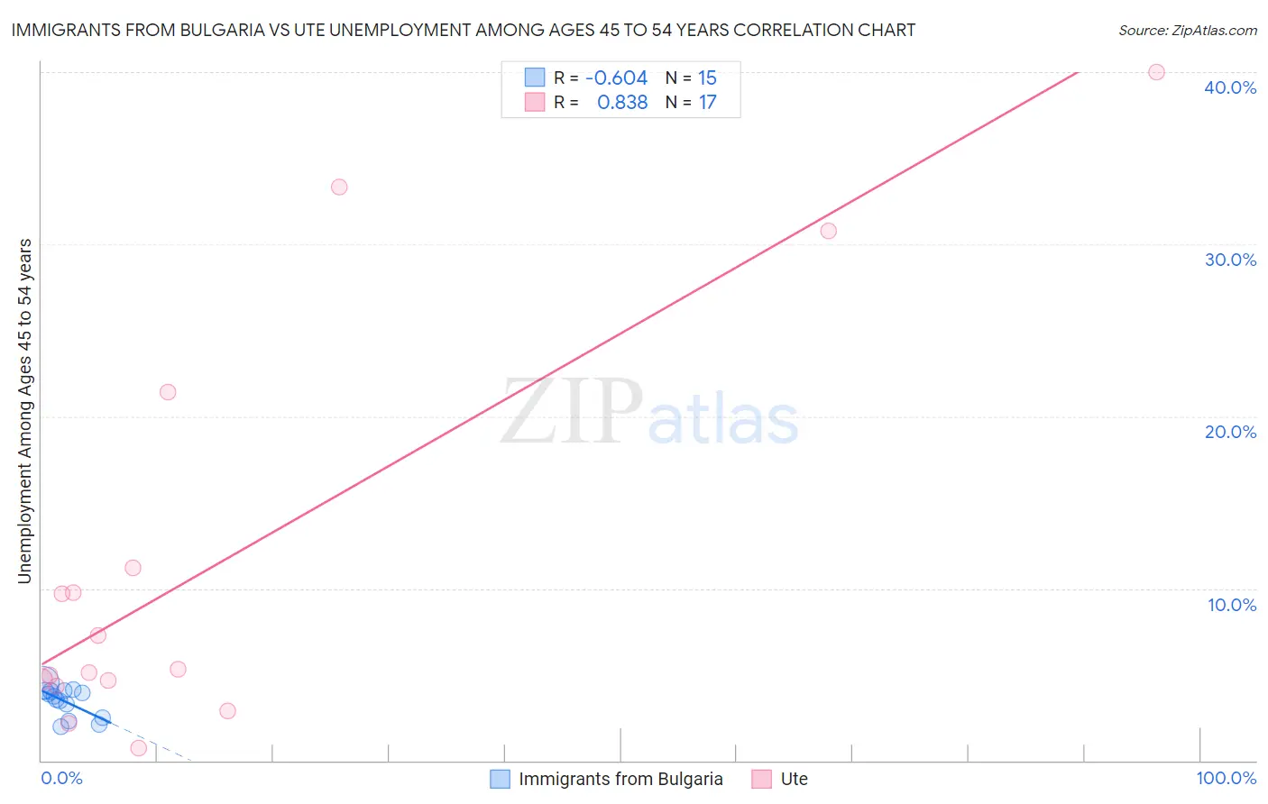 Immigrants from Bulgaria vs Ute Unemployment Among Ages 45 to 54 years