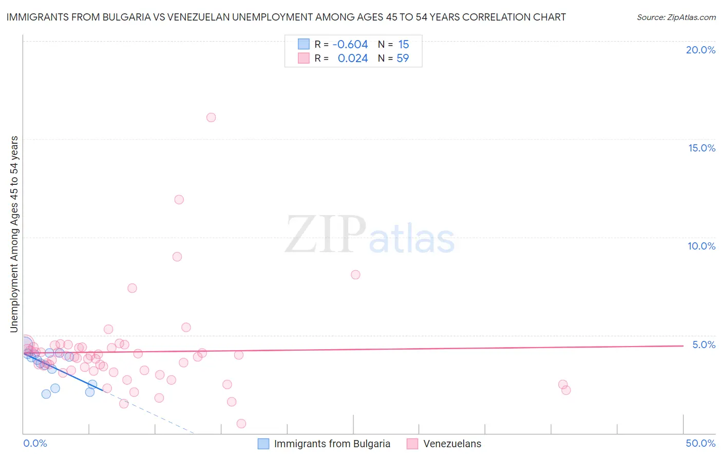 Immigrants from Bulgaria vs Venezuelan Unemployment Among Ages 45 to 54 years