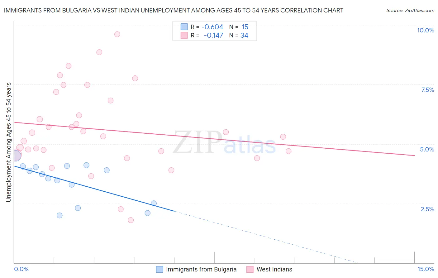 Immigrants from Bulgaria vs West Indian Unemployment Among Ages 45 to 54 years