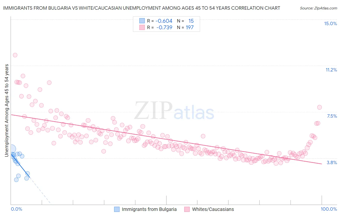 Immigrants from Bulgaria vs White/Caucasian Unemployment Among Ages 45 to 54 years