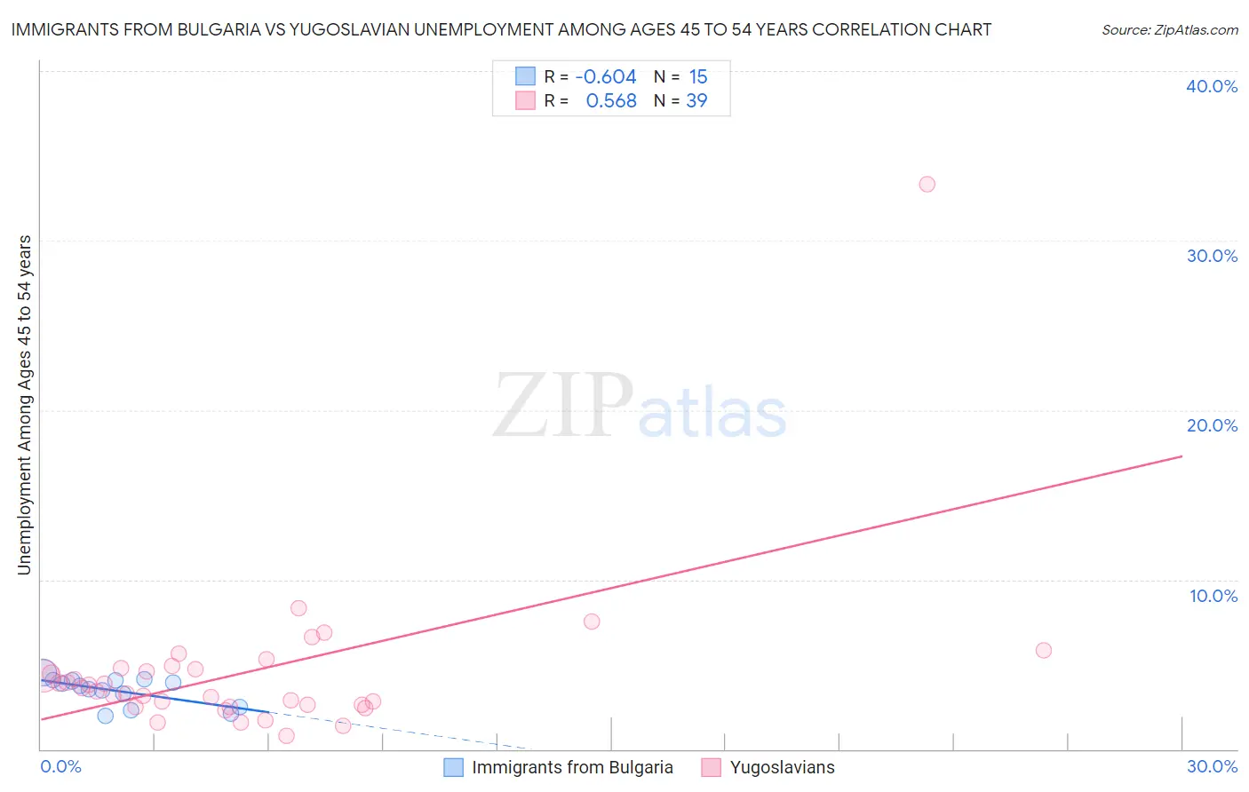 Immigrants from Bulgaria vs Yugoslavian Unemployment Among Ages 45 to 54 years