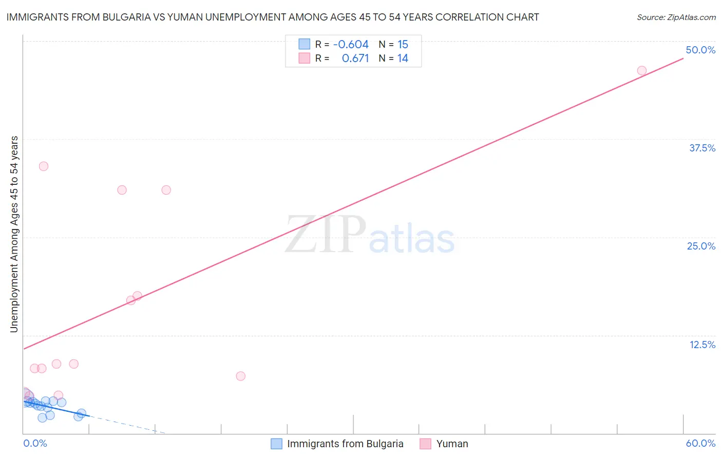 Immigrants from Bulgaria vs Yuman Unemployment Among Ages 45 to 54 years