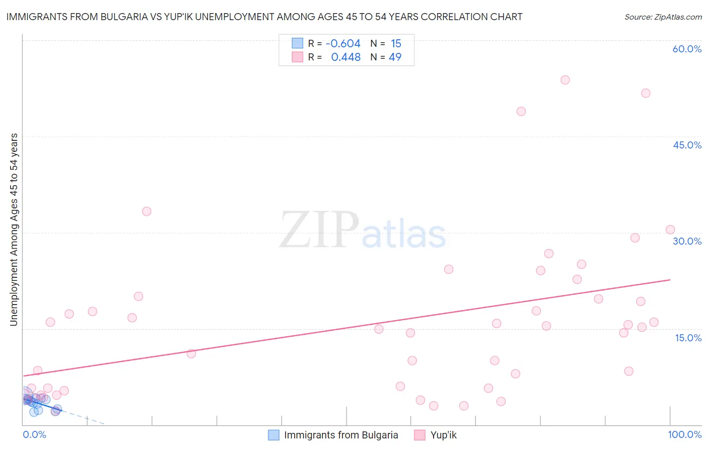 Immigrants from Bulgaria vs Yup'ik Unemployment Among Ages 45 to 54 years