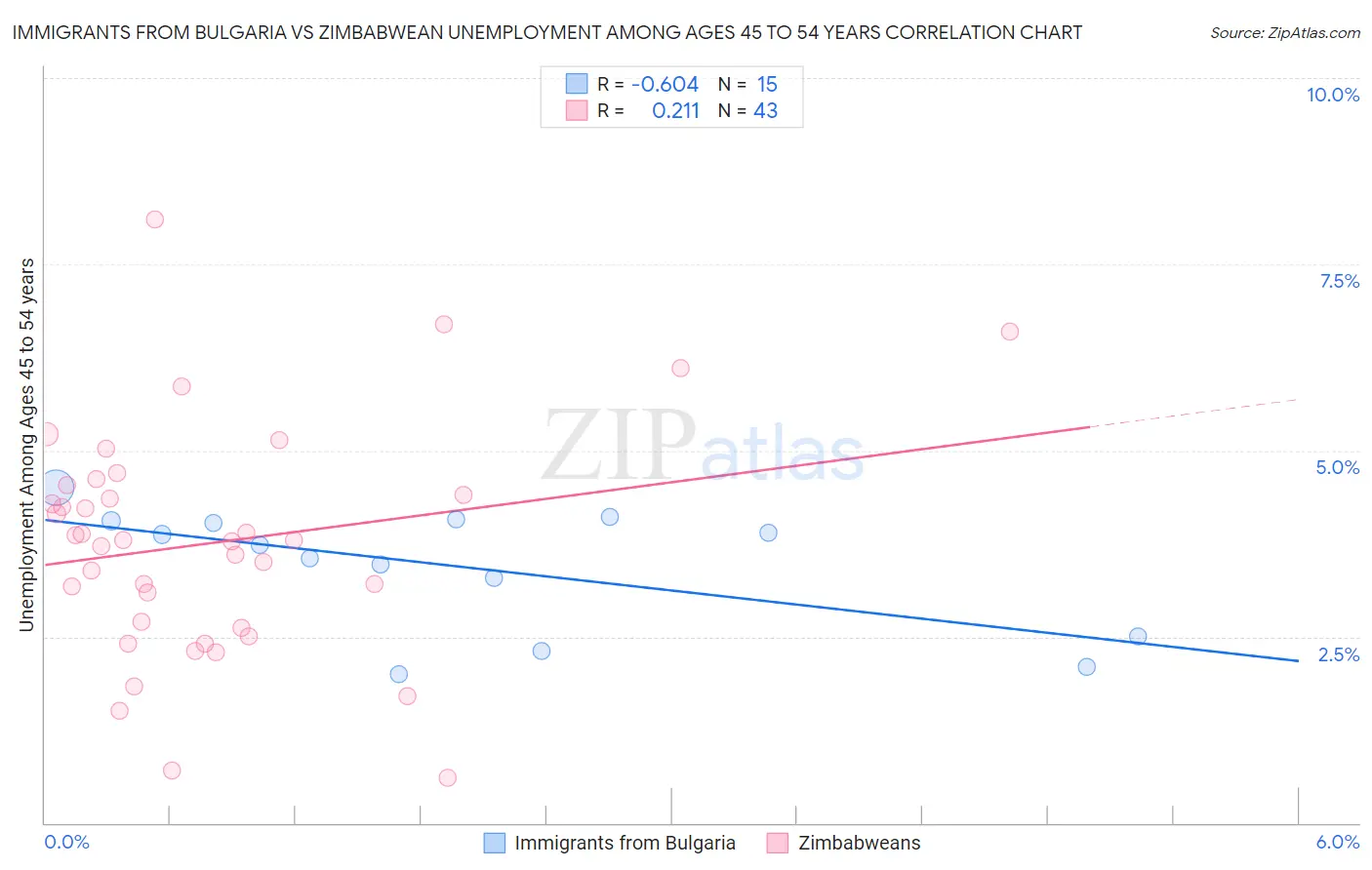 Immigrants from Bulgaria vs Zimbabwean Unemployment Among Ages 45 to 54 years