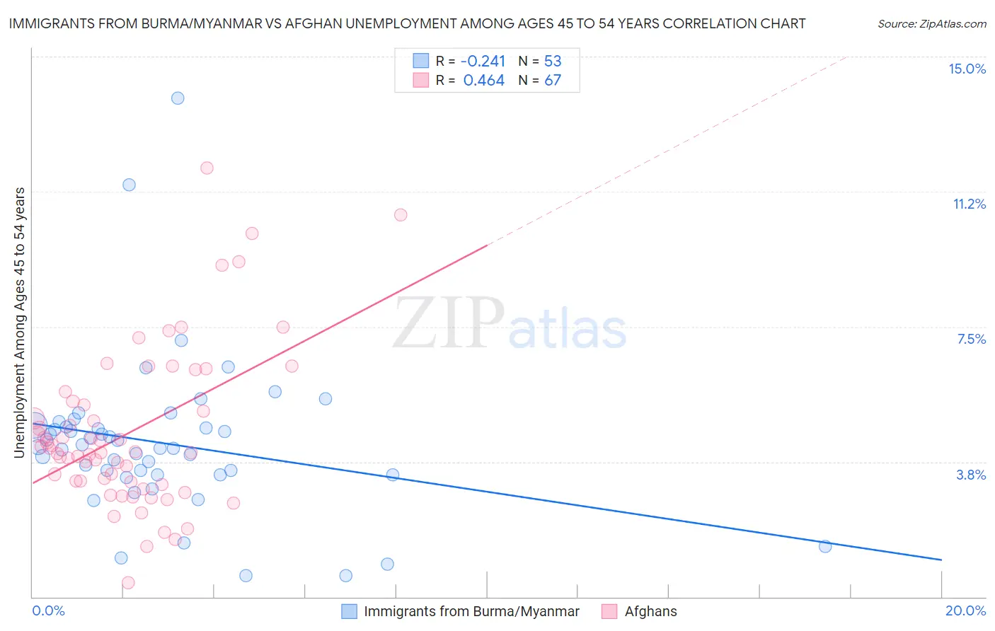 Immigrants from Burma/Myanmar vs Afghan Unemployment Among Ages 45 to 54 years