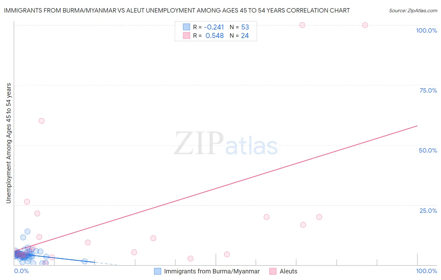 Immigrants from Burma/Myanmar vs Aleut Unemployment Among Ages 45 to 54 years