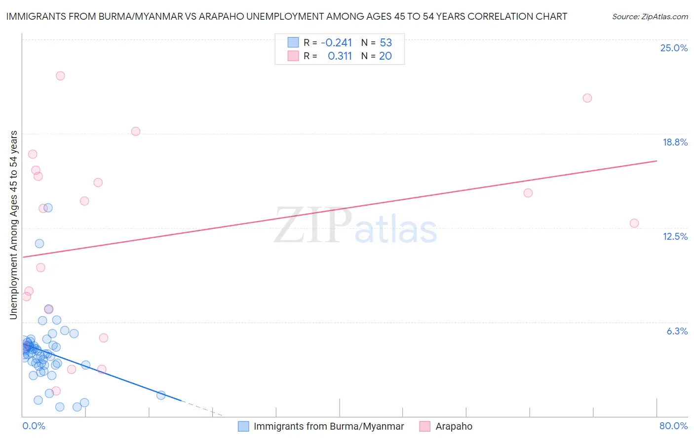 Immigrants from Burma/Myanmar vs Arapaho Unemployment Among Ages 45 to 54 years