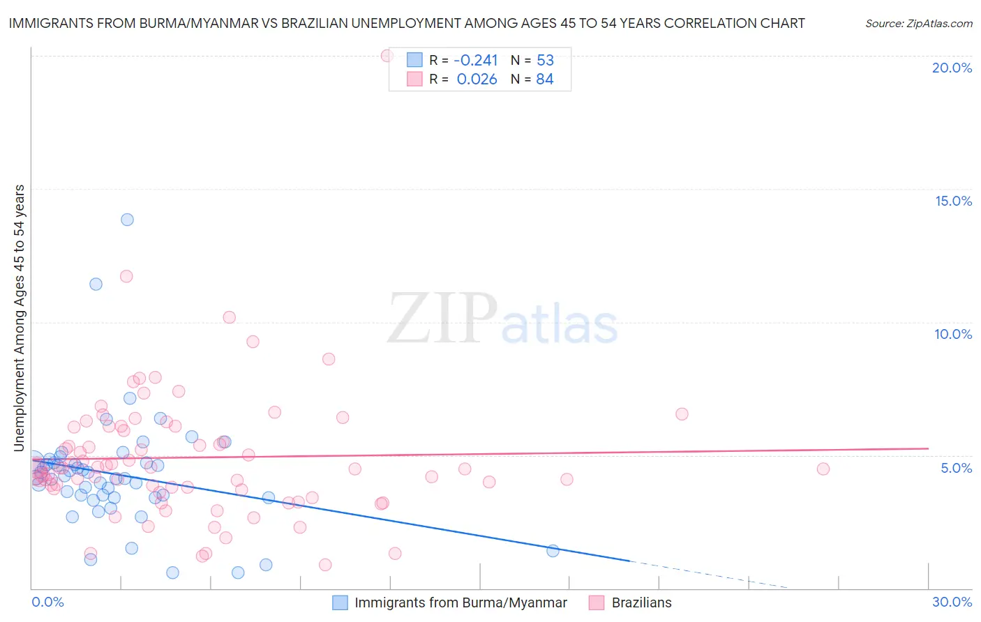 Immigrants from Burma/Myanmar vs Brazilian Unemployment Among Ages 45 to 54 years