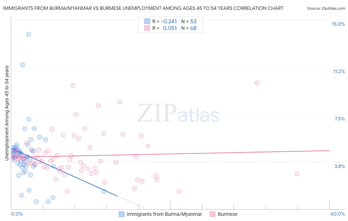 Immigrants from Burma/Myanmar vs Burmese Unemployment Among Ages 45 to 54 years