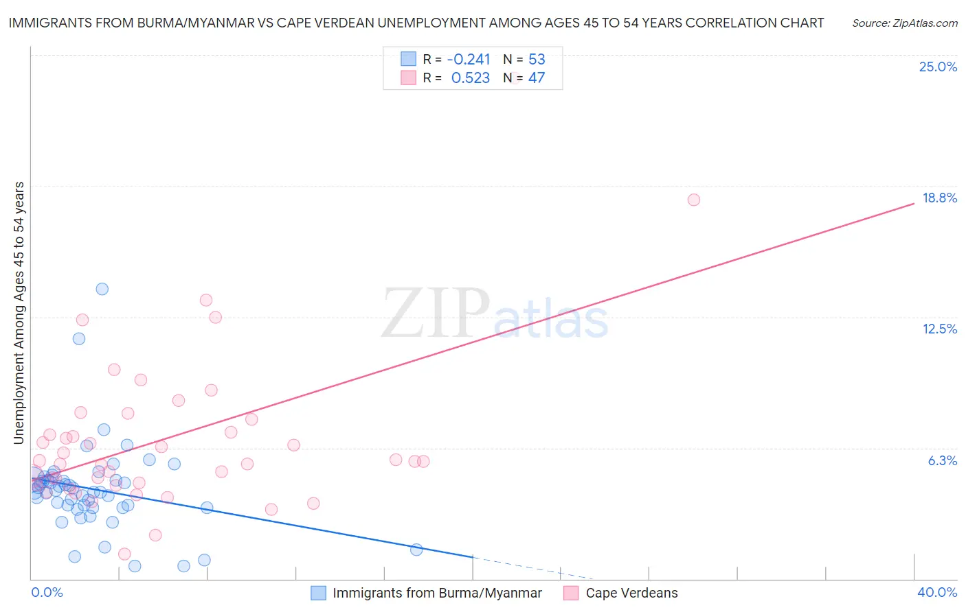 Immigrants from Burma/Myanmar vs Cape Verdean Unemployment Among Ages 45 to 54 years