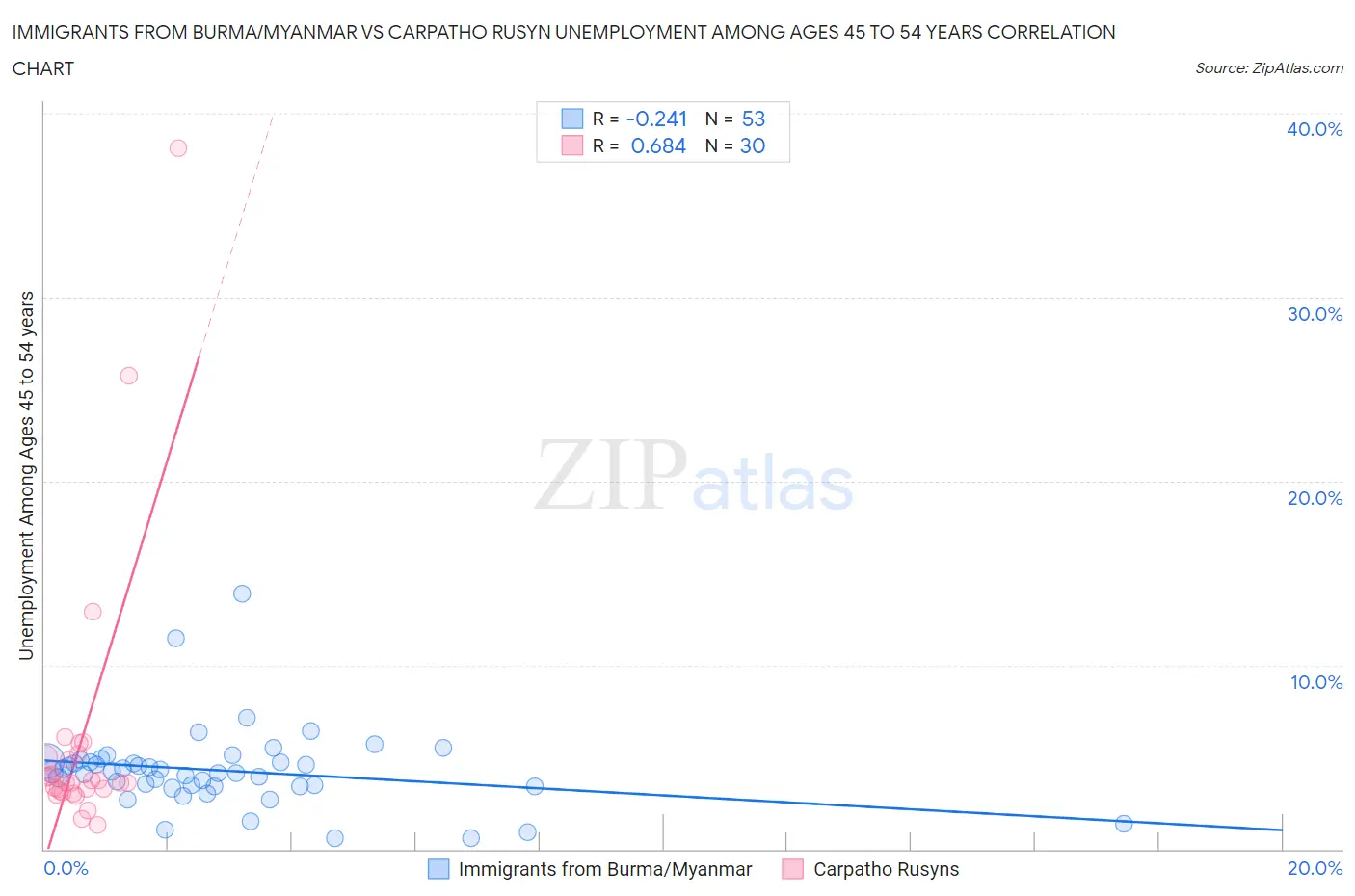 Immigrants from Burma/Myanmar vs Carpatho Rusyn Unemployment Among Ages 45 to 54 years