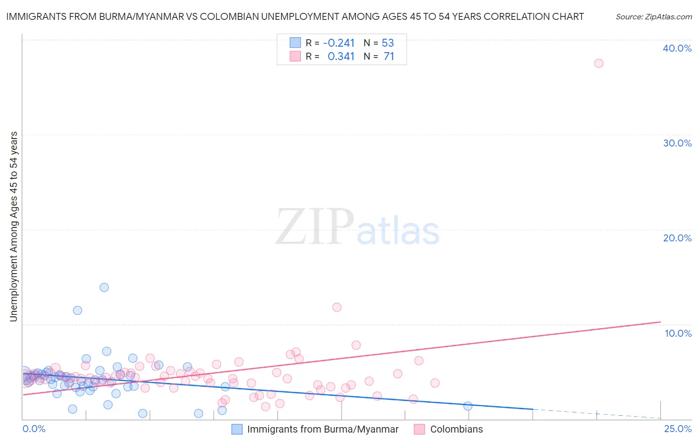 Immigrants from Burma/Myanmar vs Colombian Unemployment Among Ages 45 to 54 years