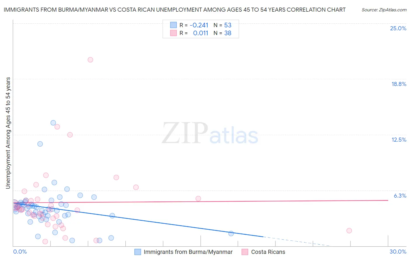 Immigrants from Burma/Myanmar vs Costa Rican Unemployment Among Ages 45 to 54 years