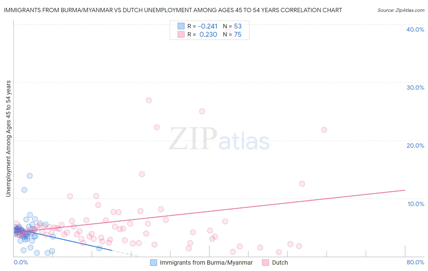 Immigrants from Burma/Myanmar vs Dutch Unemployment Among Ages 45 to 54 years