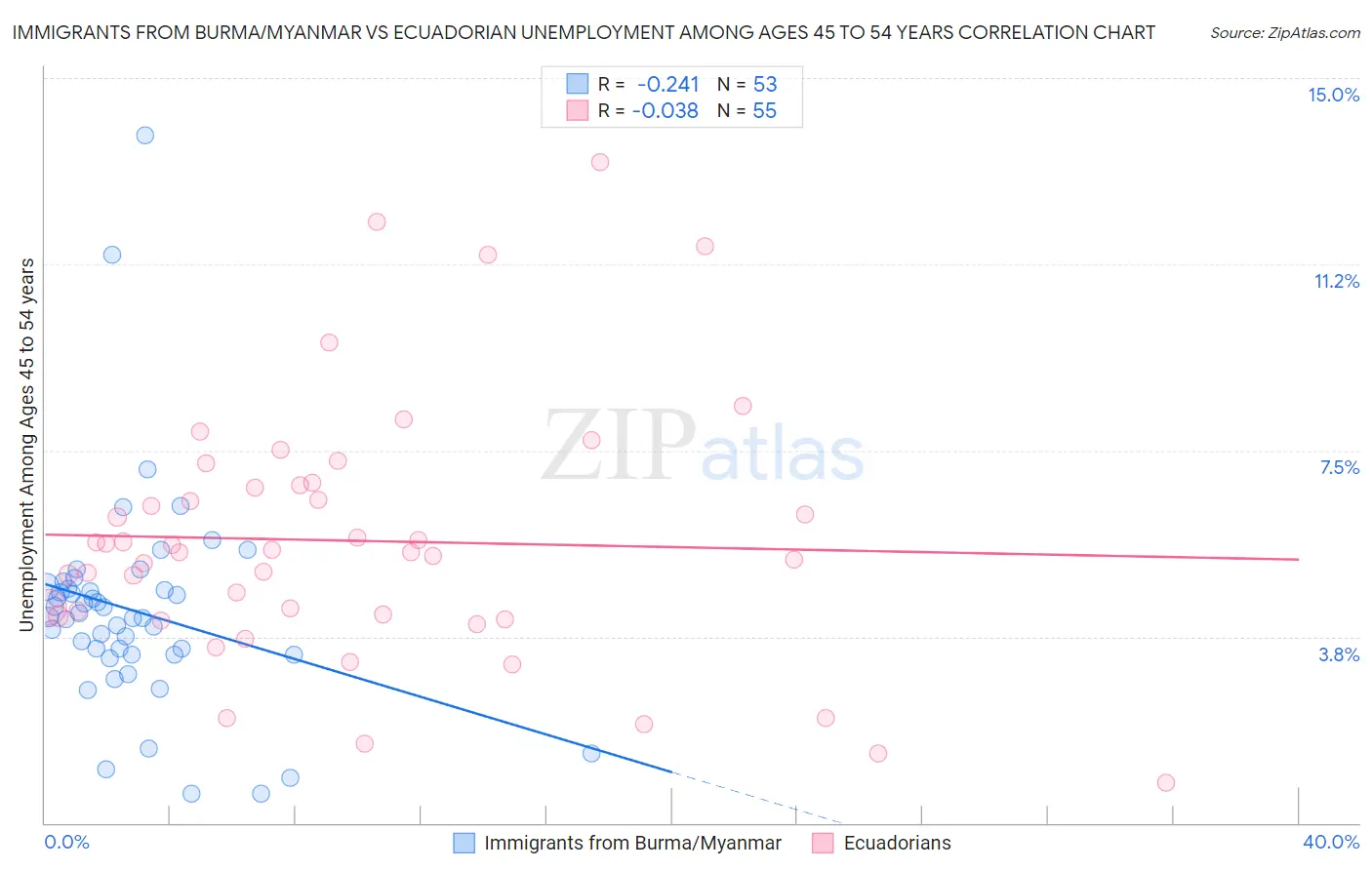 Immigrants from Burma/Myanmar vs Ecuadorian Unemployment Among Ages 45 to 54 years