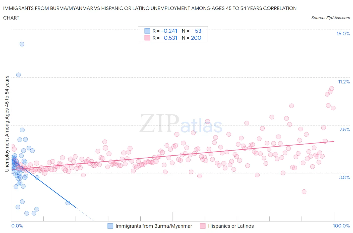 Immigrants from Burma/Myanmar vs Hispanic or Latino Unemployment Among Ages 45 to 54 years