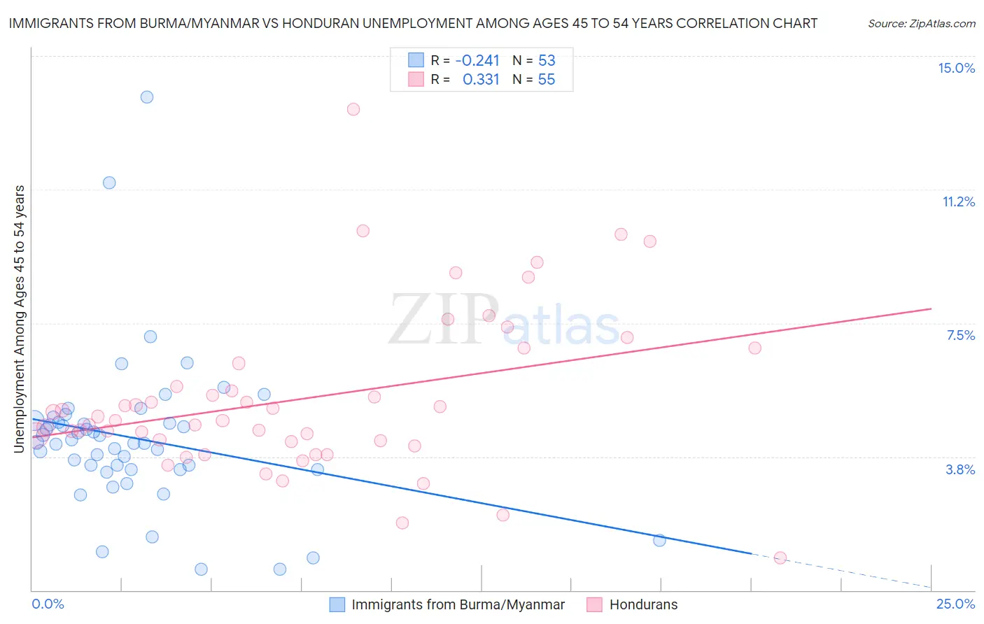 Immigrants from Burma/Myanmar vs Honduran Unemployment Among Ages 45 to 54 years